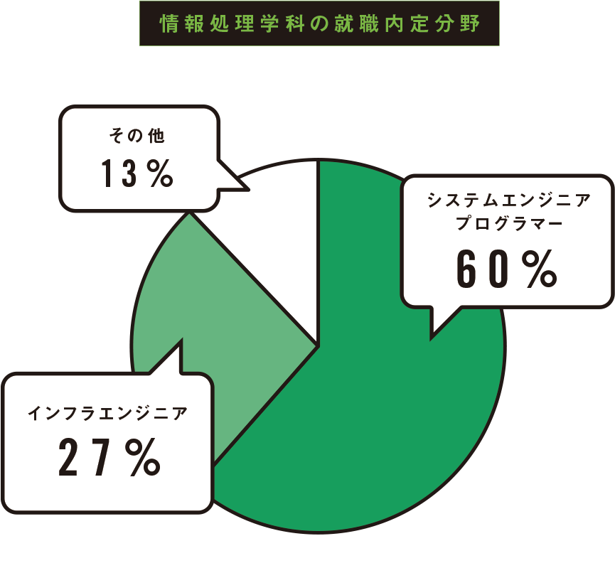 情報処理科の就職内定分野