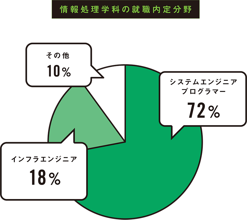 情報処理科の就職内定分野