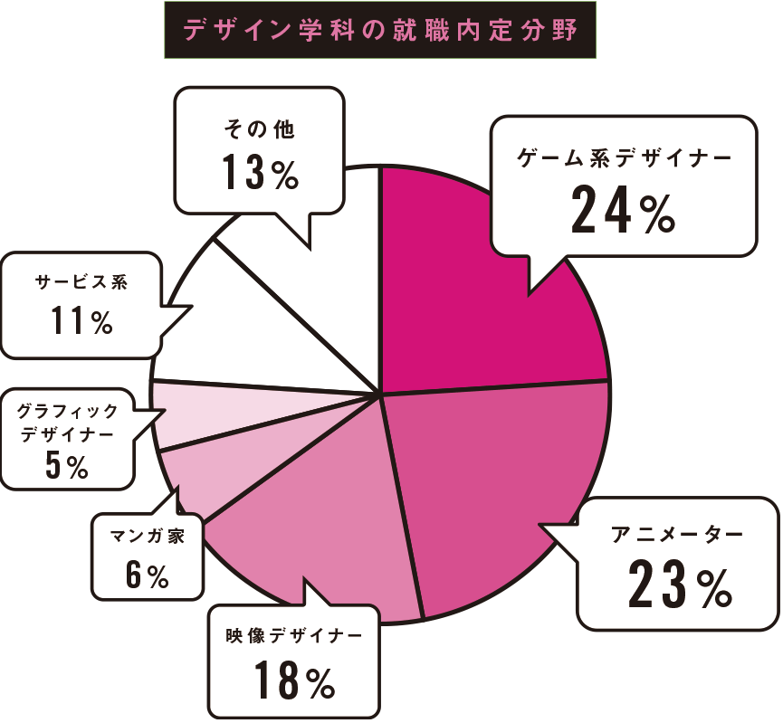 デザイン学科の就職内定分野