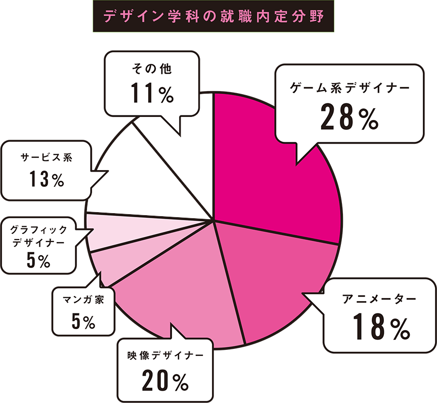 デザイン学科の就職内定分野