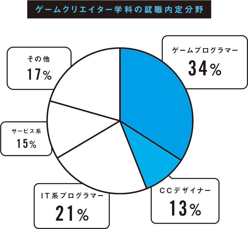 ゲームクリエイター学科の就職内定分野