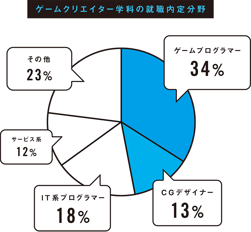 ゲームクリエイター学科の就職内定分野