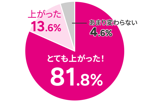 画力向上についてアンケート
