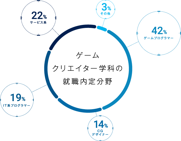 就職実績 アーツカレッジヨコハマでゲーム デザイン Web ネットワーク Itビジネス 情報処理 コンピュータを学ぶ 体験入学実施中