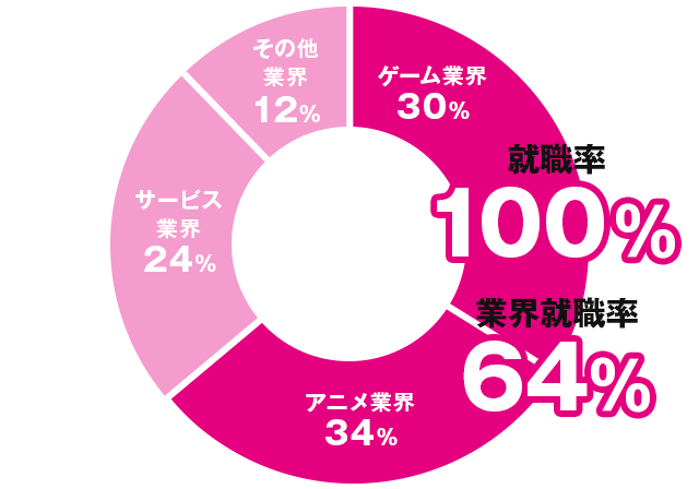 デザイン学科就職率グラフ