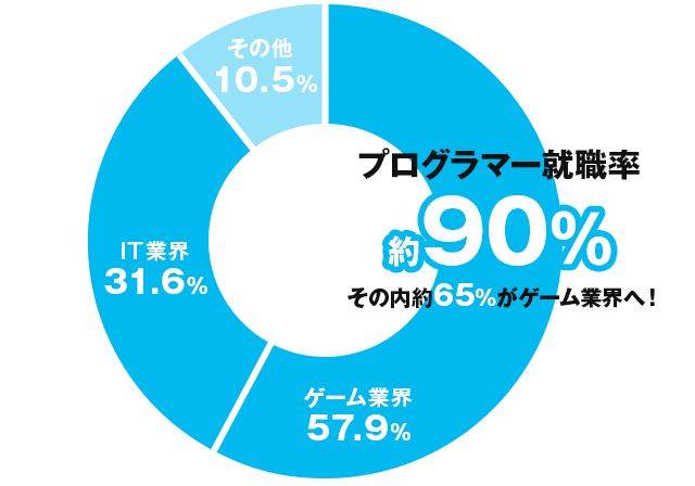 ゲーム学科就職率グラフ