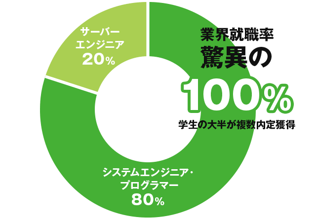 業界就職率脅威の100% 学生の大半が複数内定獲得