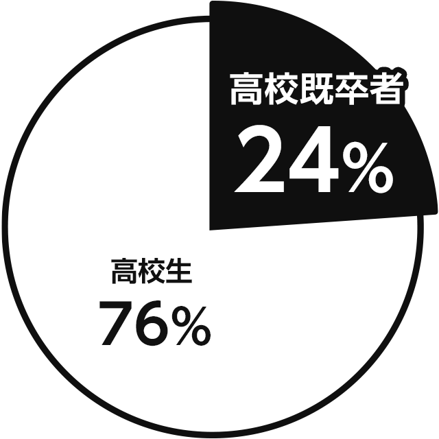 高校既卒者のグラフ